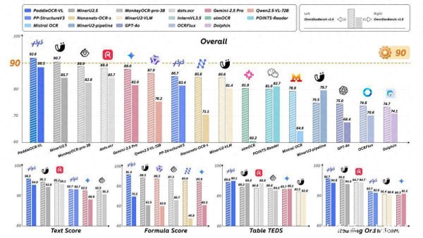 科创之星 PDF之神！ 百度发布并开源多模态文档解析模型PaddleOCR-VL